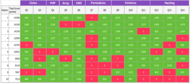 Figura 9 . Resumo dos resultados da prova intercalar formativa