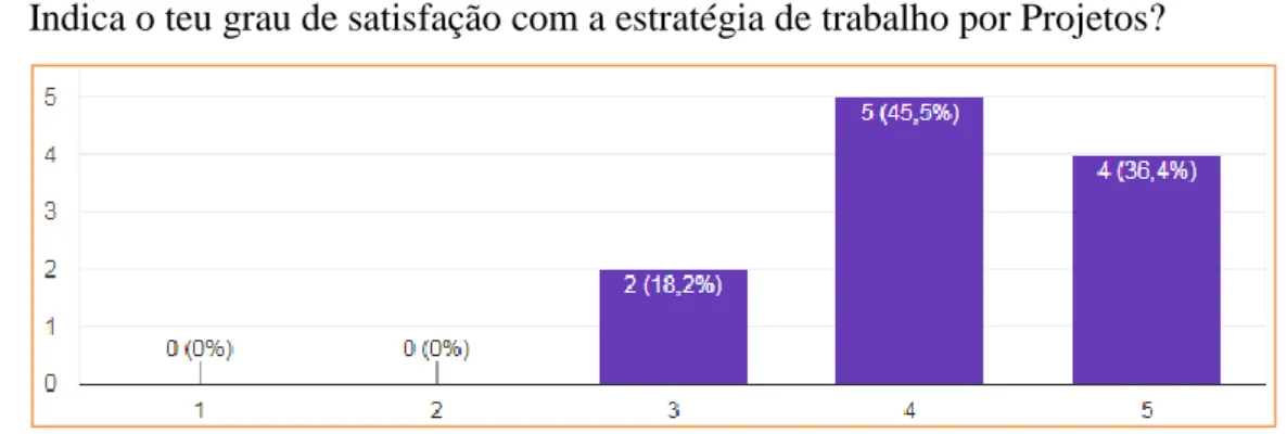 Figura 12 . Grau de satisfação com trabalho por projeto