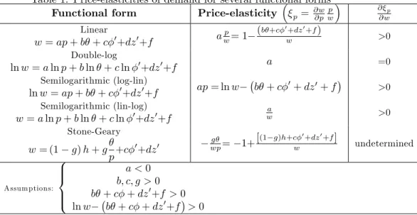 Table 1: Price-elasticities of demand for several functional forms