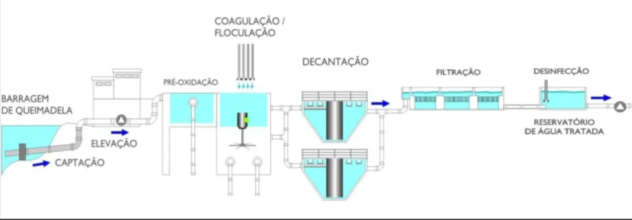 Figura 2. Processos de tratamento de água existentes na ETA de Queimadela (Águas do Ave, S.A.,  2008)