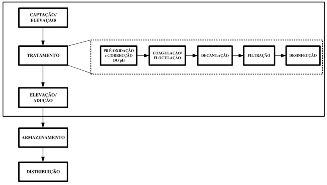 Figura 12. Sistema em estudo referente à fase de operação da ETA de Queimadela. 