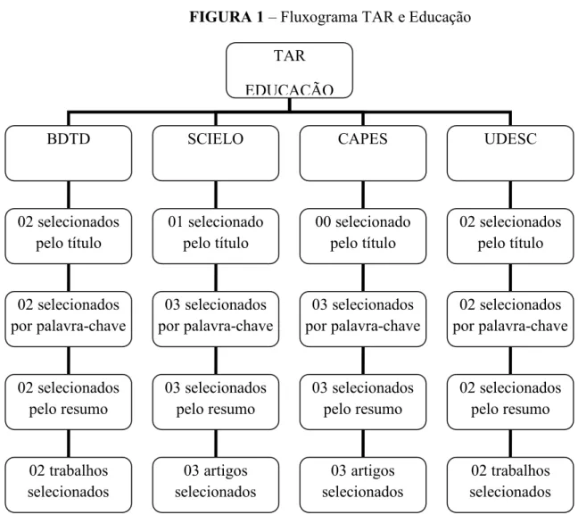 FIGURA 1 – Fluxograma TAR e Educação 