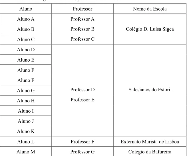 Tabela 3: Listagem dos alunos, professores e escolas 