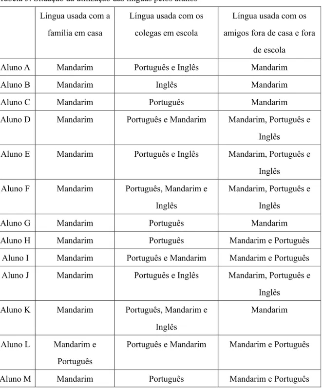 Tabela 5: Situação da utilização das línguas pelos alunos  Língua usada com a 