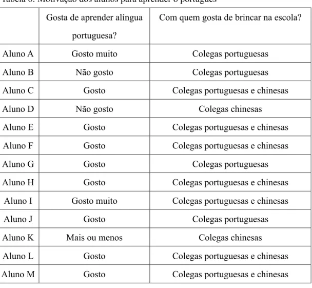 Tabela 6: Motivação dos alunos para aprender o português  Gosta de aprender alíngua 