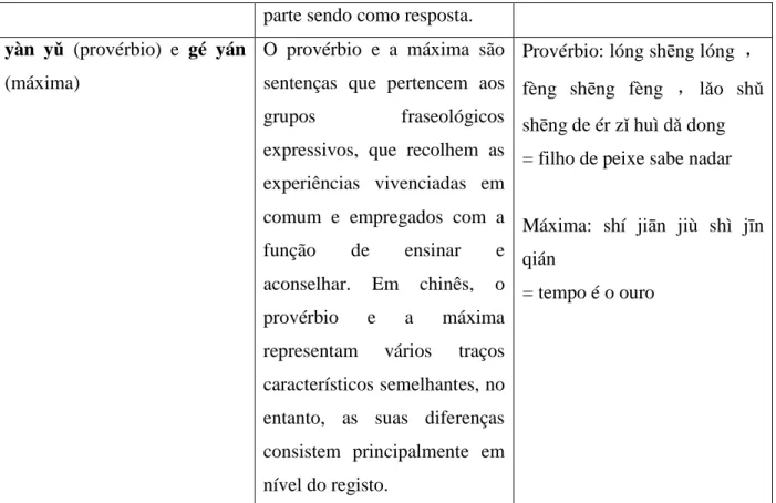 Tabela 3: Tipologia da Fraseologia Chinesa na Concepção de Sun, W. Z. 