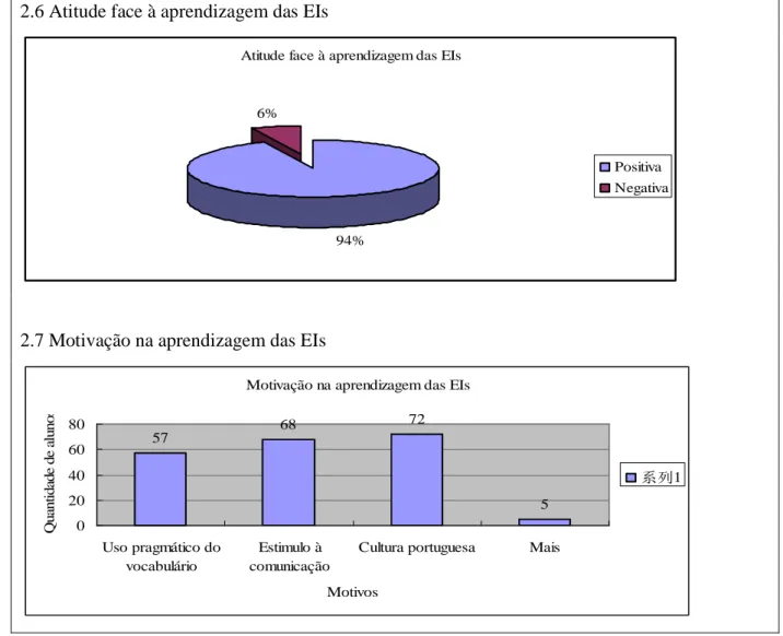 Gráfico 2 Conhecimentos genéricos sobre as EIs 