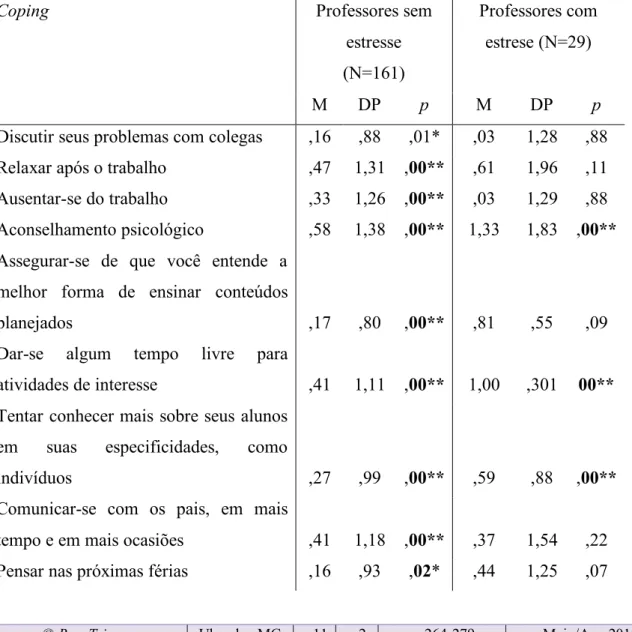 Tabela  3  -  Comparação  das  médias  na  Escala  de  Coping  do  Trabalho  Docente  em  relação aos professores sem e com estresse 