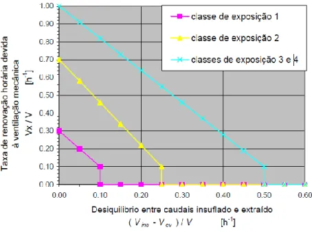 Figura 2 – Taxas de renovação horarias devidas a ventilação mecânica (Camelo, 2006) 