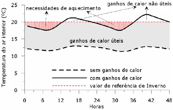Figura 8 – Evolução da temperatura interior com e sem ganhos de calor e necessidades de aquecimento (Camelo,  2006) 