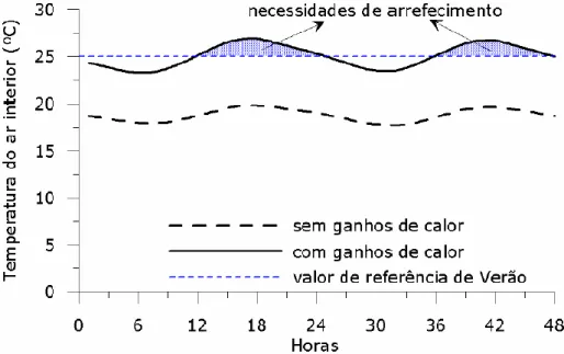 Figura 9 - Evolução da temperatura interior com e sem ganhos de calor e necessidades de arrefecimento  (Camelo, 2006)  