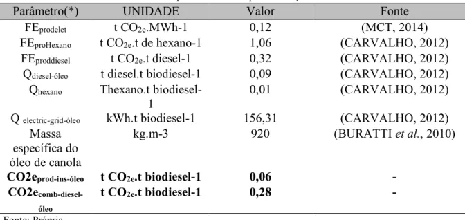 Tabela 9 - Emissões associadas ao processo de produção de biodiesel e hidrogênio 