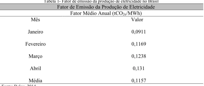 Tabela 1- Fator de emissão da produção de eletricidade no Brasil 