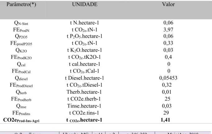 Tabela 2 - Quantidades de emissões produzidas pelos principais insumos utilizados na etapa da lavoura do óleo  de canola 