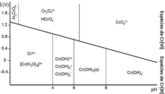 Figura 2 – Diagrama de Pourbaix para o Cr. Espécies de Cr(III) e Cr(VI) em função do pH e do  potencial eletroquímico (E), em soluções aquosas arejadas e em que H 2 O e OH -  sejam os únicos 