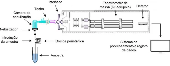 Figura 7 – Esquema simplificado de um equipamento ICP-MS (adaptado de [108]). 