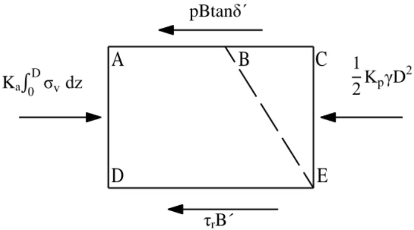 Figura 2.7 – Forças atuantes no bloco de solo sob a área carregada. 