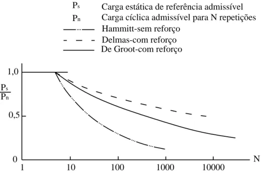 Figura 2.8 - Consideração do efeito do tráfego 1,00,501101001000 10000Hammitt-sem reforçoDelmas-com reforçoDe Groot-com reforçoPsPn