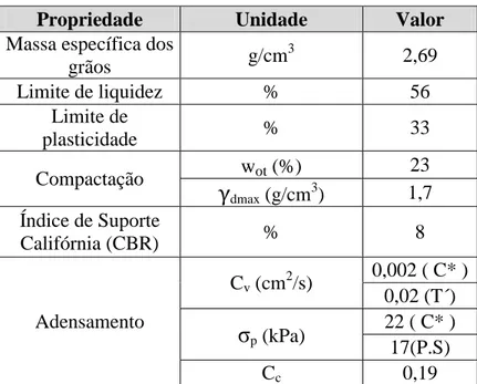 Tabela 3.5– Propriedades do solo de subleito empregado por Antunes (2008)  Propriedade  Unidade  Valor 