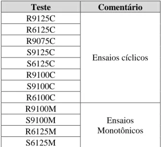 Tabela 3.8 – Ensaios realizados por Fannin (1986)  Teste  Comentário  R9125C  Ensaios cíclicos R6125C R9075C S9125C  S6125C  R9100C  S9100C  R6100C  R9100M  Ensaios  Monotônicos S9100M  R6125M  S6125M 