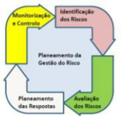 Figura 1 - Processos de gestão do risco (Miguel, 2013) 
