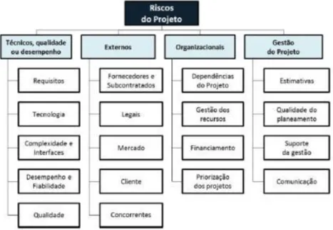 Figura 3 - Riscos do projecto (Miguel, 2013) 