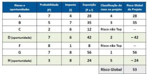 Figura 7 - Classificação do risco global de um projecto (Miguel, 2013) 