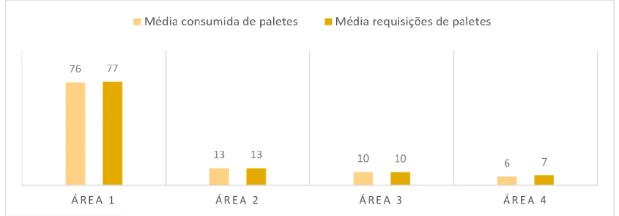 Gráfico 1 – Comparação entre média consumida e média de requisições de paletes por dia