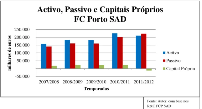 Figura nº 2 – Activo, Passivo e Capitais Próprios FC Porto SAD 