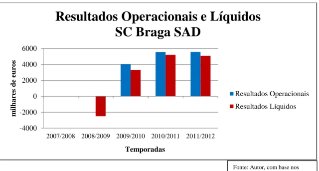 Figura nº 7 - Resultados Operacionais e Líquidos SC Braga SAD 