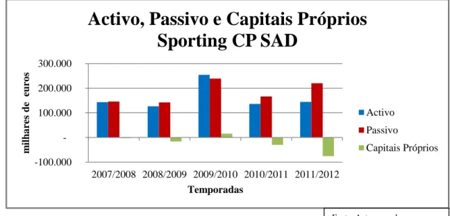 Figura nº 11 – Activo, Passivo e Capitais Próprios Sporting CP SAD 