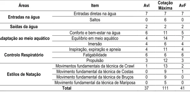 Tabela 13: Resultados obtidos pelo R.C. nos dois momentos de avaliação - Escala de avaliação em  meio aquático 