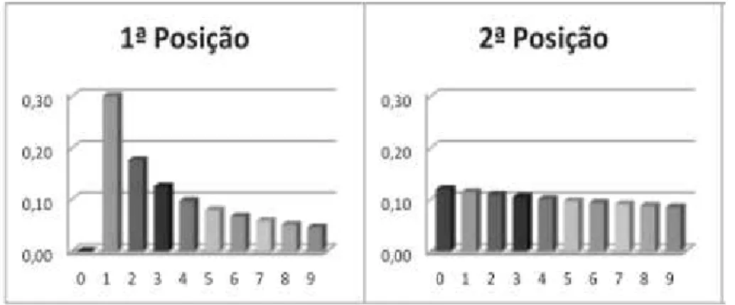 Gráfico 1- Probabilidade de ocorrência dos algarismos para as duas primeiras posições  Fonte: (Costa et al., 2012) 
