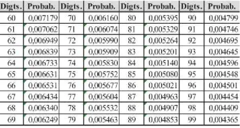 Gráfico 2-Probabilidade de ocorrência dos dois primeiros dígitos.  