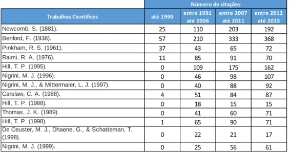 Tabela 5-Principais trabalhos académicos realizados entre 1881 e 1999 e respetivas citações 