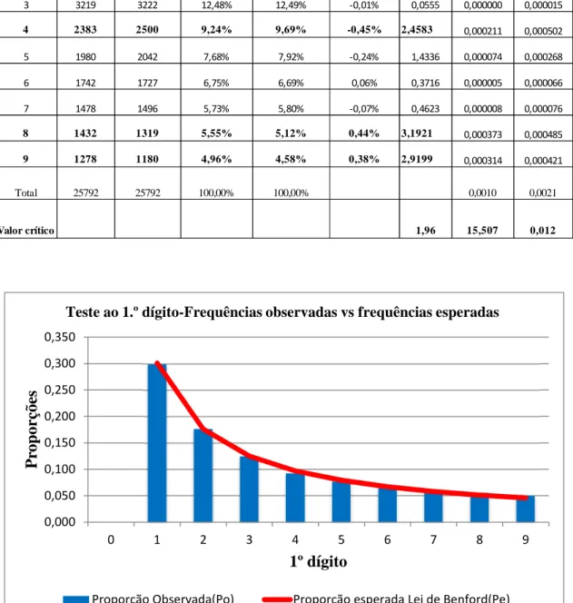 Gráfico 3-Teste ao 1.º dígito-Frequências observadas vs frequências esperadas 