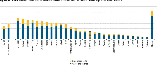 Figura 1.3. Estimativa Custos Laborais na União Europeia em 2014 