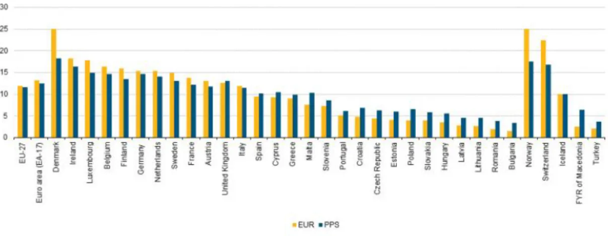 Figura 1.5. Ganhos medianos brutos horários na União Europeia em 2014 