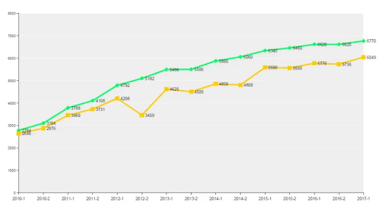 Figura 1 -  Número Ideal e Real de Alunos Matriculados por Semestre 2010-1 a 2017-1