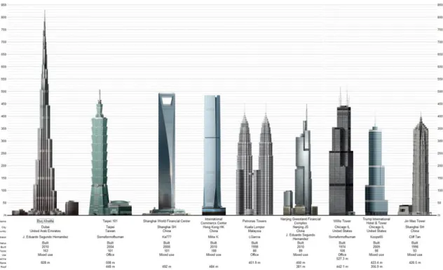 Figura 1.1 – Edifícios Altos do Mundo (fonte: Council on Tall Buildings and Urban Habitat) 