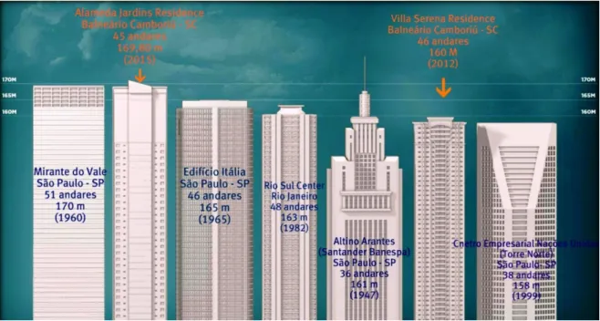 Figura 1.2 – Edifícios mais Altos do Brasil (fonte: www.imoveisembalneariocamboriu.blogspot.com) 