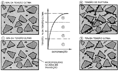 Figura 3.4 – Comportamentos Típicos de Tensão-Deformação da Pasta de Cimento, Agregado e Concreto –  Microscopicamente (fonte: Metha e Monteiro, 2008)