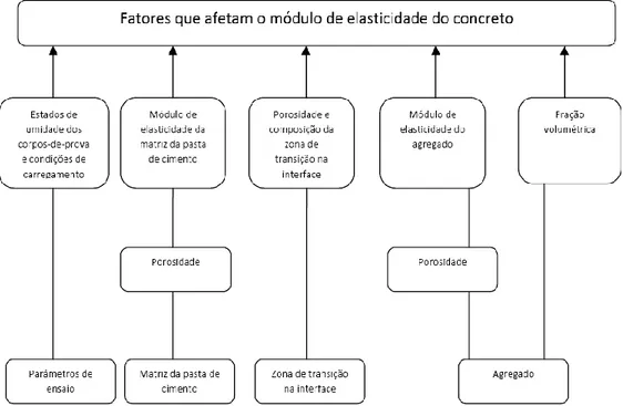 Figura 3.5 – Parâmetros que Influenciam o Módulo de Elasticidade do Concreto (fonte: Metha e Monteiro,  2008)