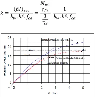 Figura 3.6 – Linearização Proposta por França (1991)