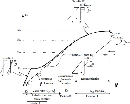 Figura 3.7 – Regiões das Rigidezes em um Diagrama Momento-Curvatura (fonte: França e Oliveira, 2000)