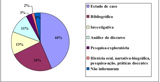 GRÁFICO 1 - QUANTITATIVO DA METODOLOGIA DOS ESTUDOS SOBRE  ESTÁGIO NOS 60 ARTIGOS EM PERIÓDICOS NACIONAIS (2013-2015)