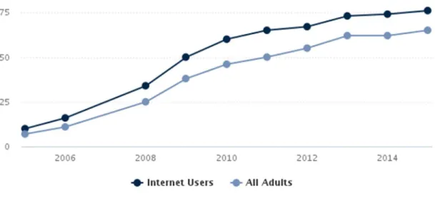 Graphic 2-2 – American internet-users who use at least one social networking site.