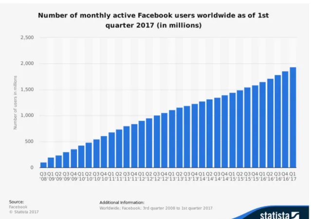 Graphic 2-3 – Number of monthly active Facebook users worldwide as of 1 st  quarter 2017