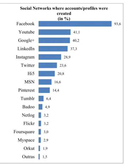 Graphic 2-8 – Social networks where accounts/profiles were created (%) 2016. 