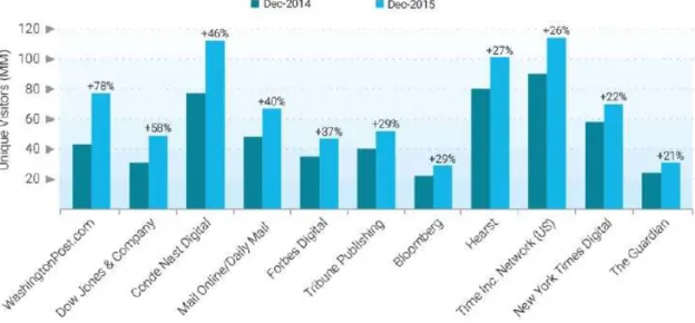 Graphic 2-12 – US digital audience growth of selected traditional print publishers. 